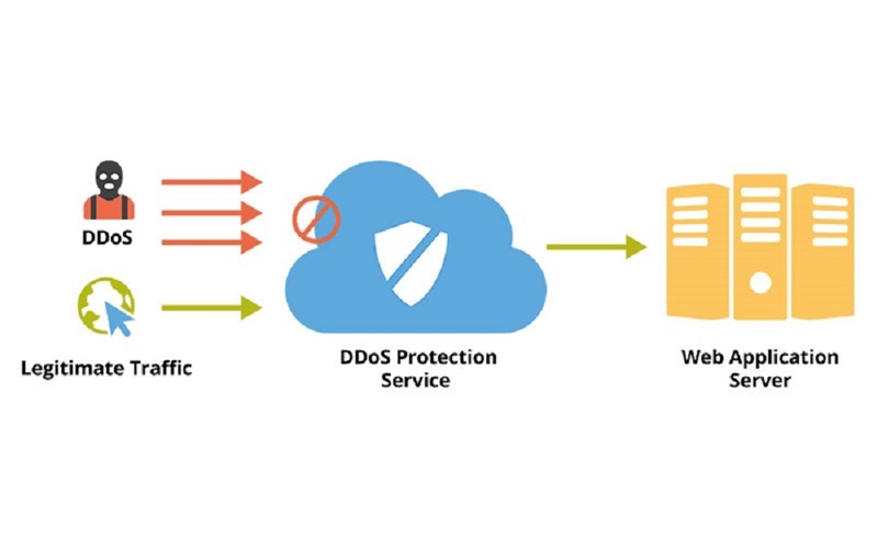 cách thức hoạt động ddos