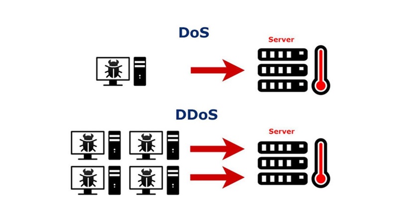 khái niệm ddos là gì